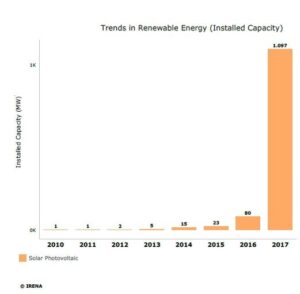 Latinoamérica a fuego lento: ¿por qué no avanzamos más en energía solar?