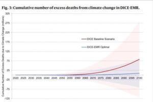 ¿Podremos controlar la cantidad de muertes futuras por emisiones de CO2?