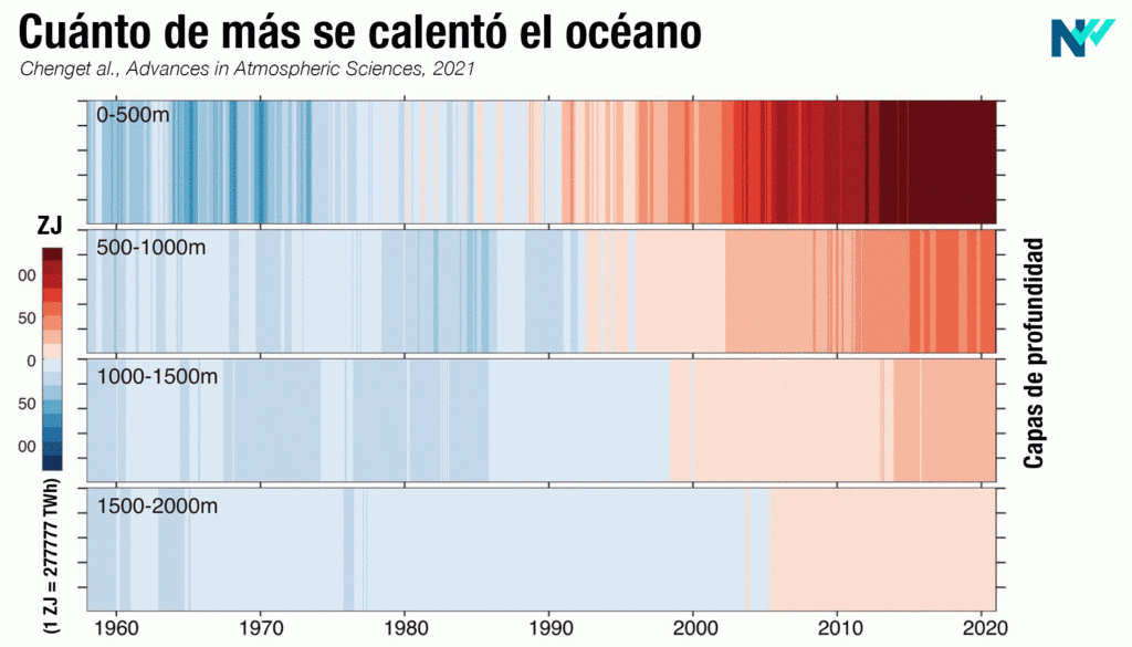 Las temperaturas oceánicas alcanzaron un récord en 2020