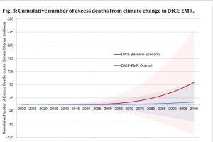 ¿Podremos controlar la cantidad de muertes futuras por emisiones de CO2?