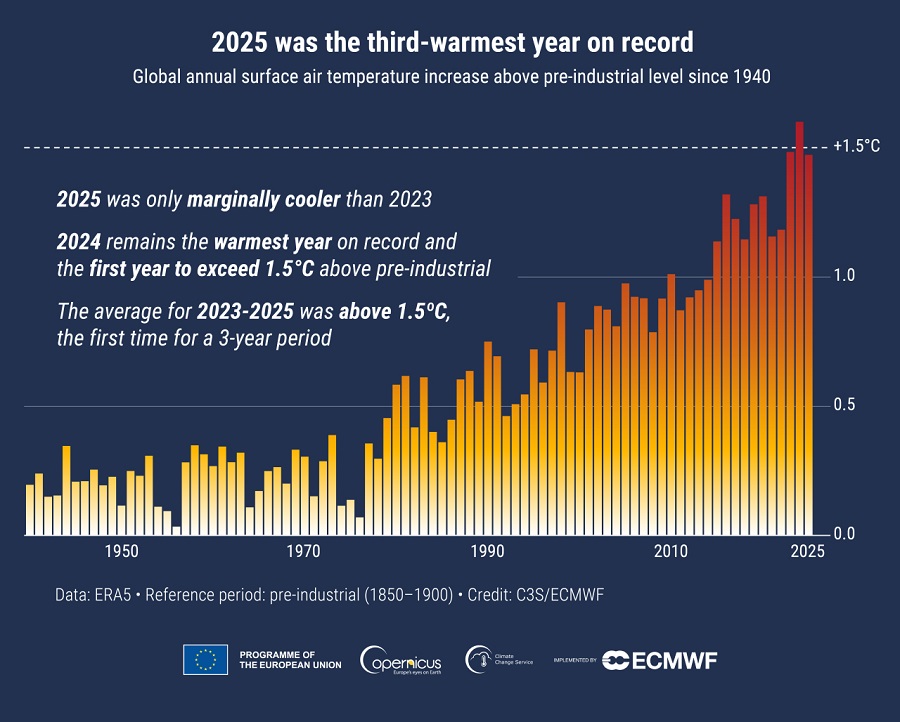El 2025 fue el tercer año más cálido registrado en la historia